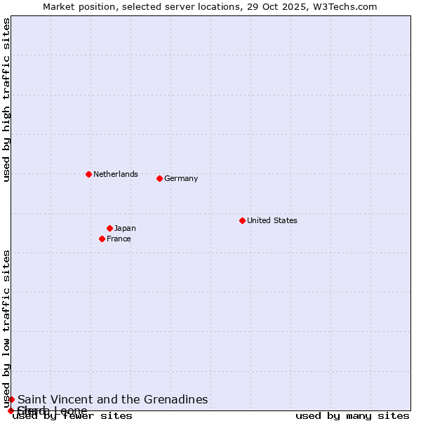 Market position of Saint Vincent and the Grenadines vs. Sierra Leone vs. Chad