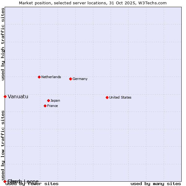 Market position of Vanuatu vs. Sierra Leone vs. Chad