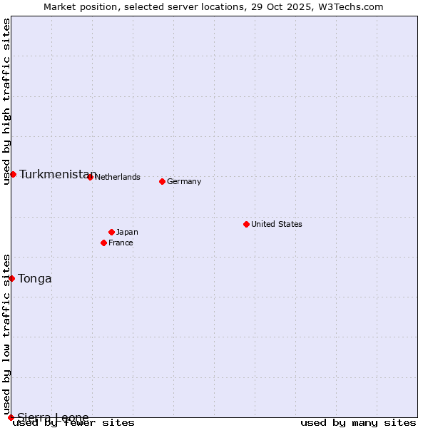 Market position of Turkmenistan vs. Tonga vs. Sierra Leone