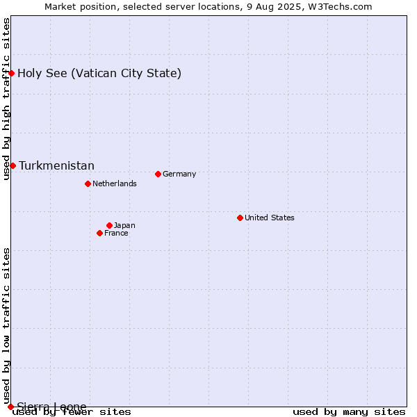 Market position of Turkmenistan vs. Holy See (Vatican City State) vs. Sierra Leone