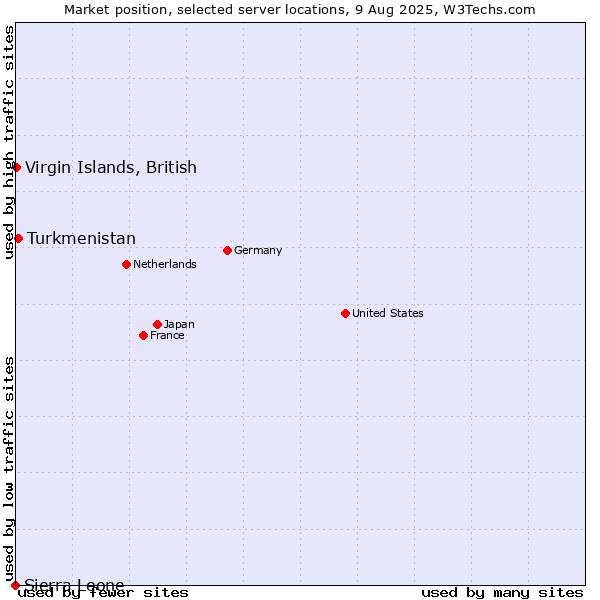 Market position of Turkmenistan vs. Virgin Islands, British vs. Sierra Leone