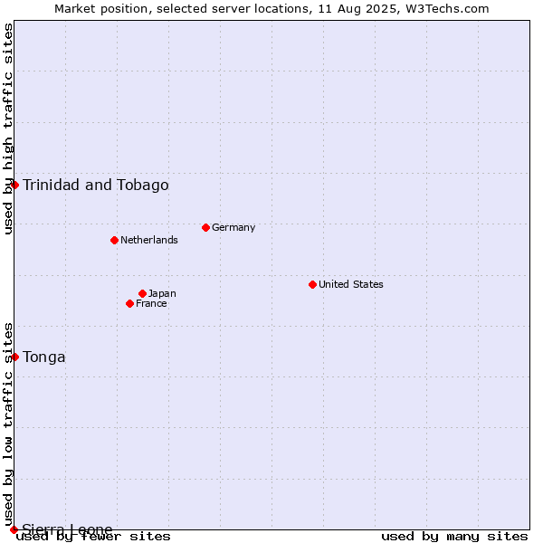 Market position of Trinidad and Tobago vs. Tonga vs. Sierra Leone
