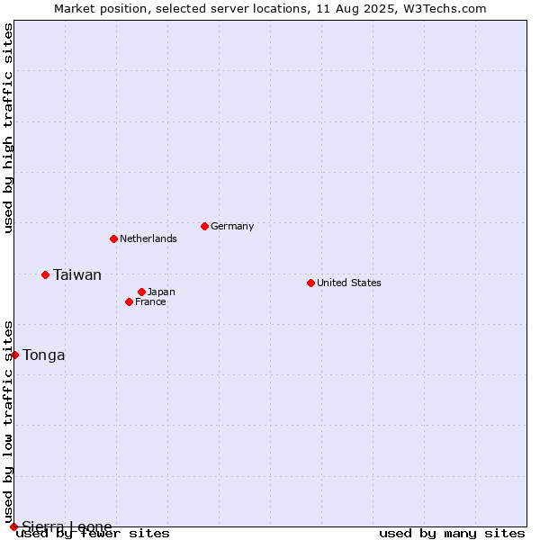Market position of Taiwan vs. Tonga vs. Sierra Leone