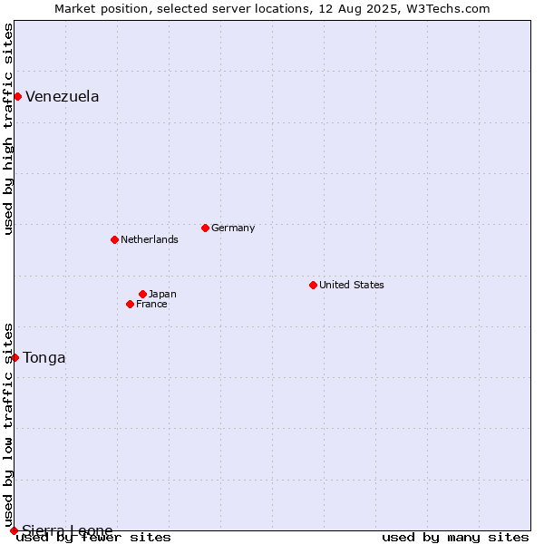 Market position of Venezuela vs. Tonga vs. Sierra Leone