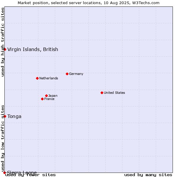 Market position of Virgin Islands, British vs. Tonga vs. Sierra Leone