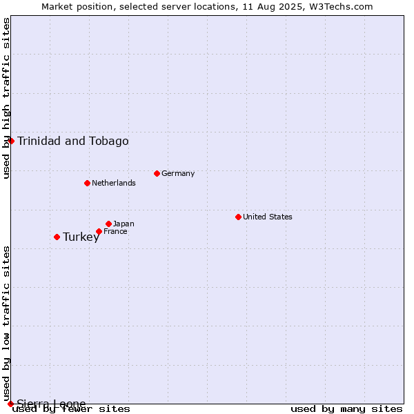 Market position of Turkey vs. Trinidad and Tobago vs. Sierra Leone