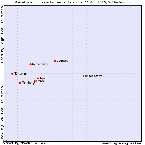 Market position of Turkey vs. Taiwan vs. Sierra Leone