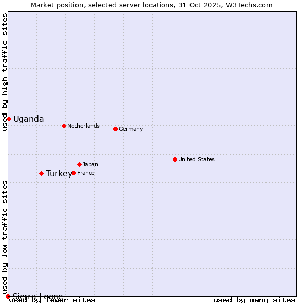Market position of Turkey vs. Uganda vs. Sierra Leone
