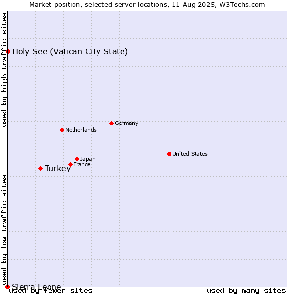 Market position of Turkey vs. Holy See (Vatican City State) vs. Sierra Leone