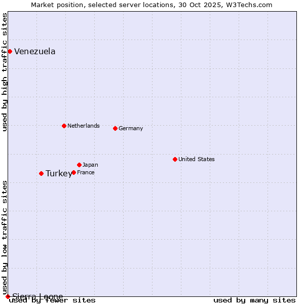 Market position of Turkey vs. Venezuela vs. Sierra Leone