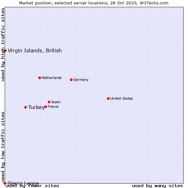 Market position of Turkey vs. Virgin Islands, British vs. Sierra Leone