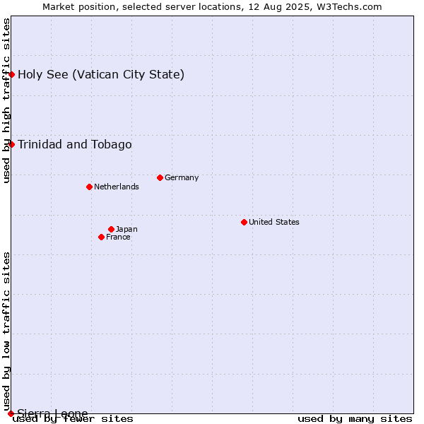 Market position of Holy See (Vatican City State) vs. Trinidad and Tobago vs. Sierra Leone