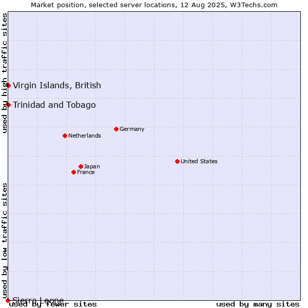 Market position of Trinidad and Tobago vs. Virgin Islands, British vs. Sierra Leone