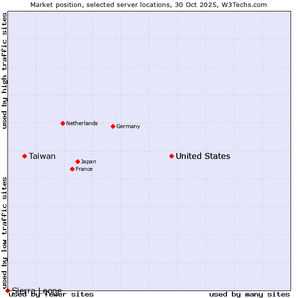 Market position of United States vs. Taiwan vs. Sierra Leone