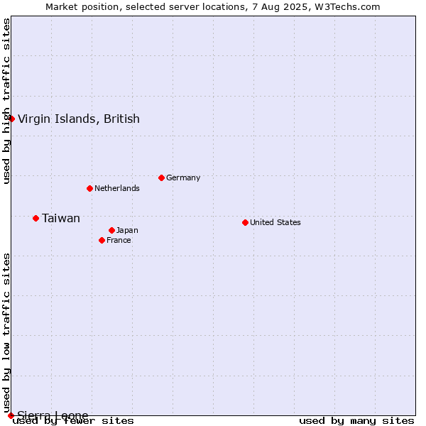 Market position of Taiwan vs. Virgin Islands, British vs. Sierra Leone