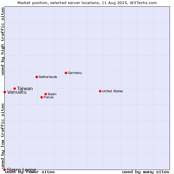 Market position of Taiwan vs. Vanuatu vs. Sierra Leone