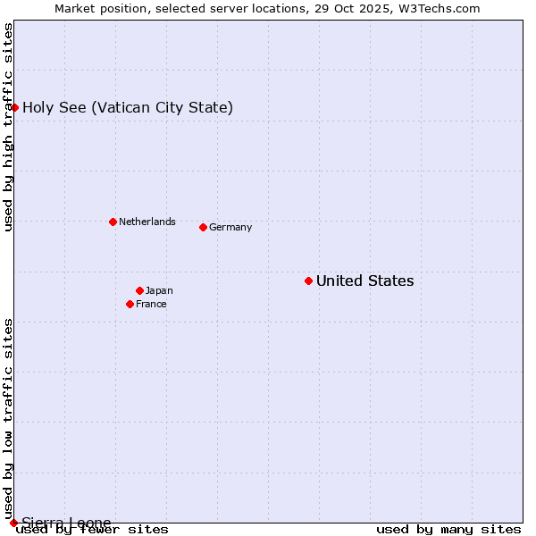 Market position of United States vs. Holy See (Vatican City State) vs. Sierra Leone