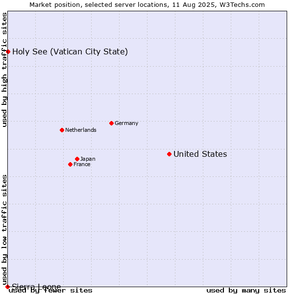 Market position of United States and territories vs. Holy See (Vatican City State) vs. Sierra Leone