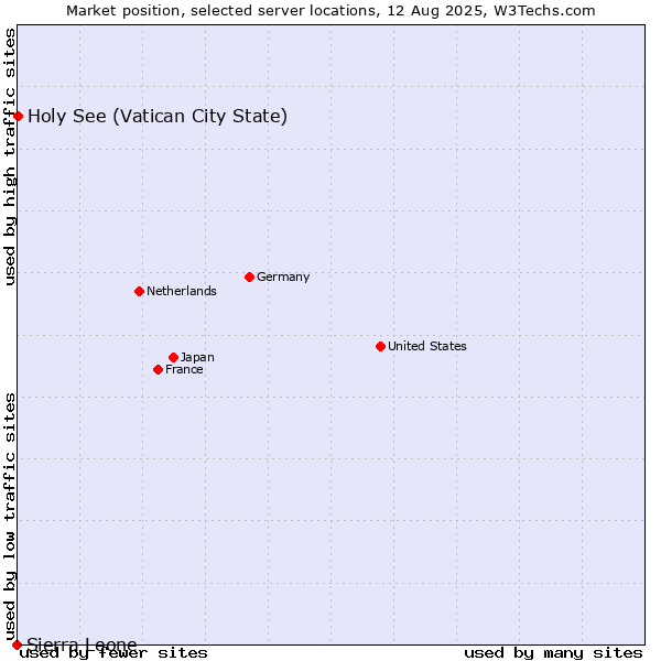 Market position of Holy See (Vatican City State) vs. Sierra Leone