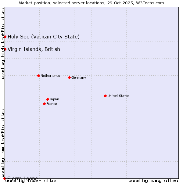 Market position of Holy See (Vatican City State) vs. Virgin Islands, British vs. Sierra Leone