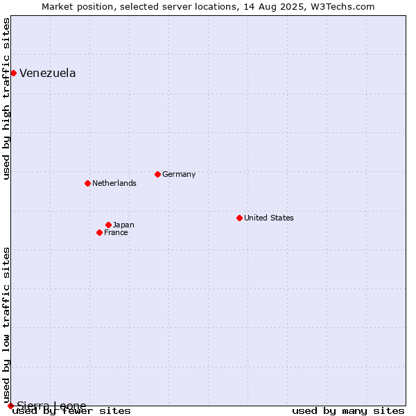 Market position of Venezuela vs. Sierra Leone