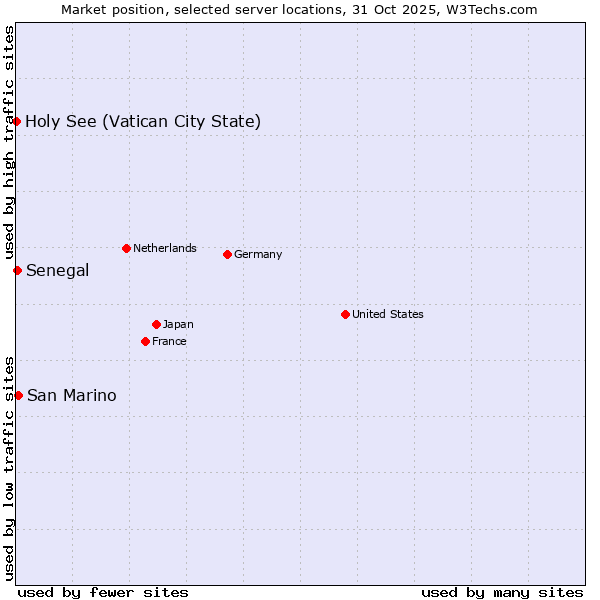 Market position of San Marino vs. Senegal vs. Holy See (Vatican City State)