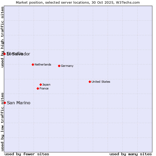 Market position of San Marino vs. El Salvador vs. Somalia