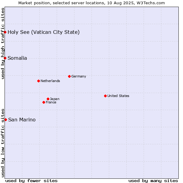 Market position of San Marino vs. Holy See (Vatican City State) vs. Somalia