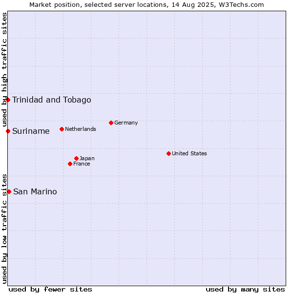Market position of San Marino vs. Trinidad and Tobago vs. Suriname