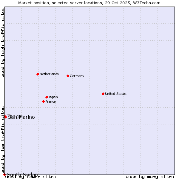 Market position of San Marino vs. Tonga vs. South Sudan