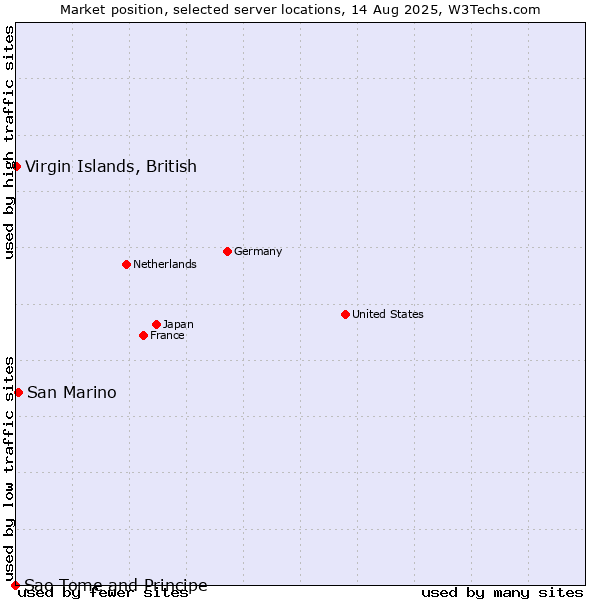 Market position of San Marino vs. Virgin Islands, British vs. Sao Tome and Principe