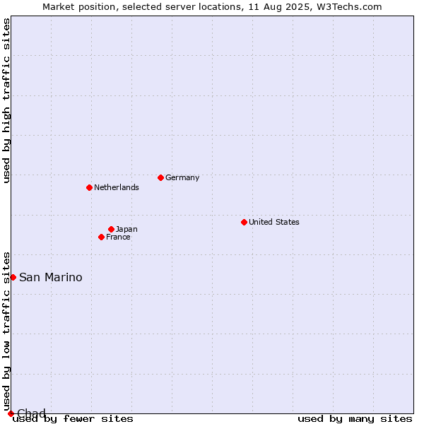 Market position of San Marino vs. Chad