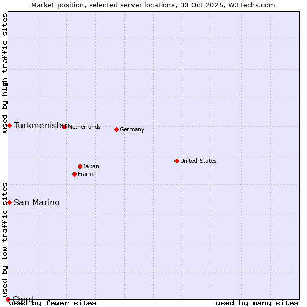 Market position of Turkmenistan vs. San Marino vs. Chad