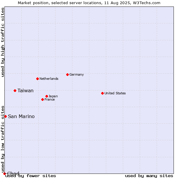 Market position of Taiwan vs. San Marino vs. Chad