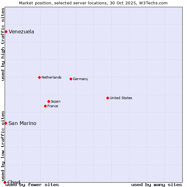 Market position of Venezuela vs. San Marino vs. Chad