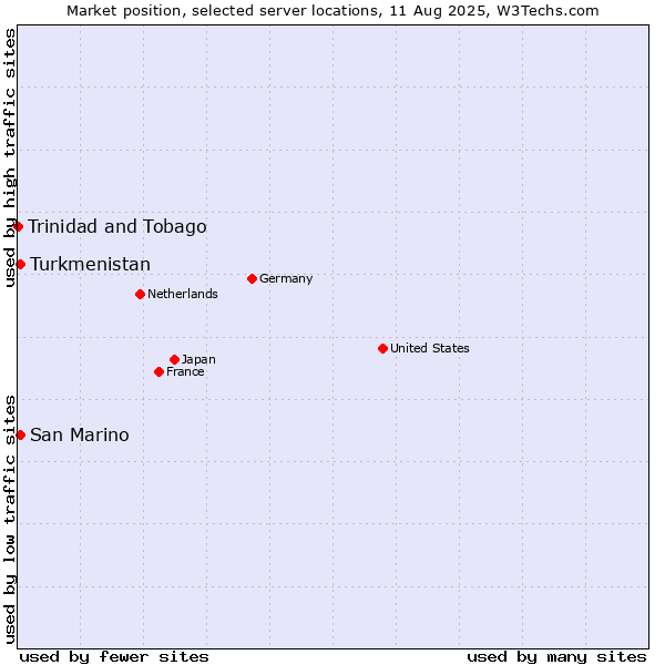 Market position of Turkmenistan vs. San Marino vs. Trinidad and Tobago