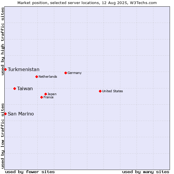 Market position of Taiwan vs. Turkmenistan vs. San Marino