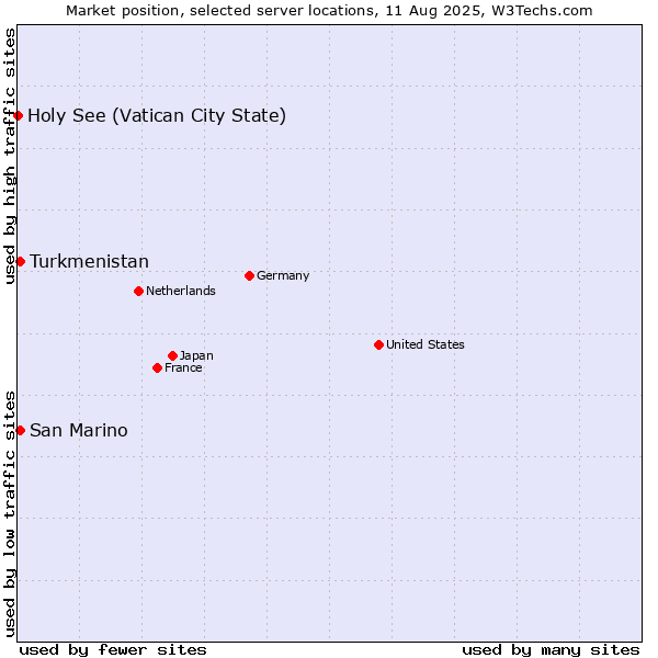 Market position of Turkmenistan vs. San Marino vs. Holy See (Vatican City State)