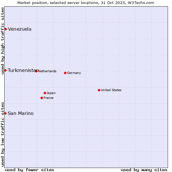 Market position of Venezuela vs. Turkmenistan vs. San Marino
