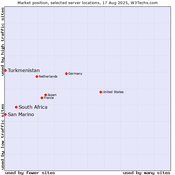 Market position of South Africa vs. Turkmenistan vs. San Marino