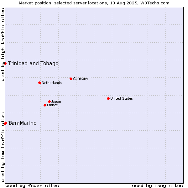 Market position of San Marino vs. Trinidad and Tobago vs. Tonga