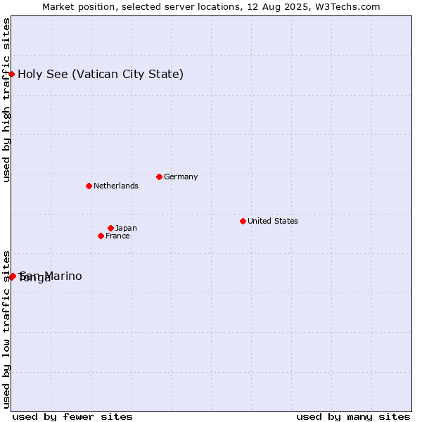Market position of San Marino vs. Holy See (Vatican City State) vs. Tonga