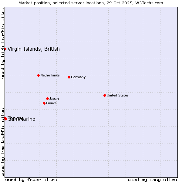Market position of San Marino vs. Virgin Islands, British vs. Tonga