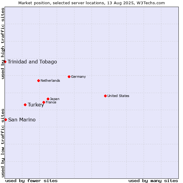 Market position of Turkey vs. San Marino vs. Trinidad and Tobago