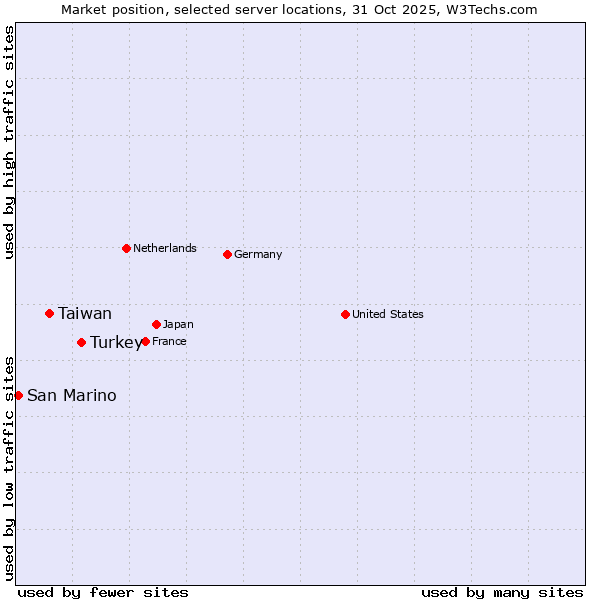 Market position of Turkey vs. Taiwan vs. San Marino