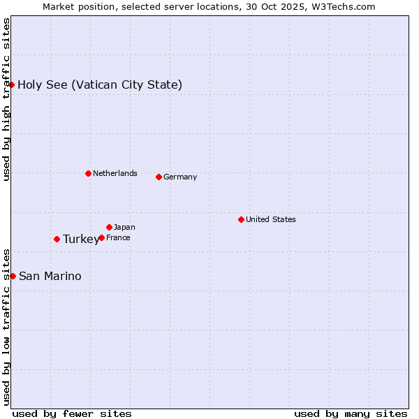Market position of Turkey vs. San Marino vs. Holy See (Vatican City State)