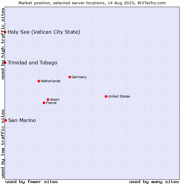Market position of San Marino vs. Holy See (Vatican City State) vs. Trinidad and Tobago