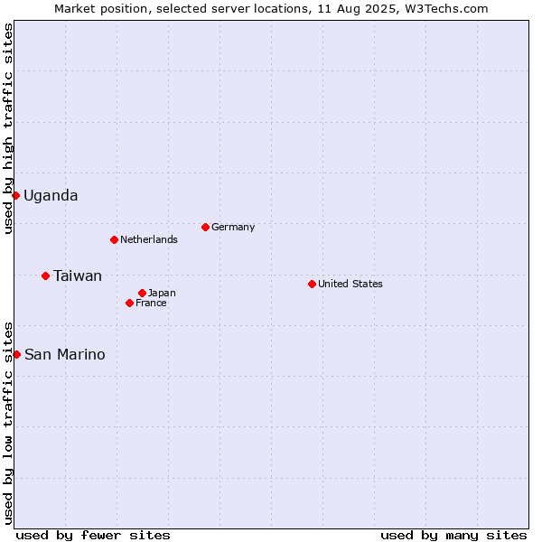 Market position of Taiwan vs. San Marino vs. Uganda