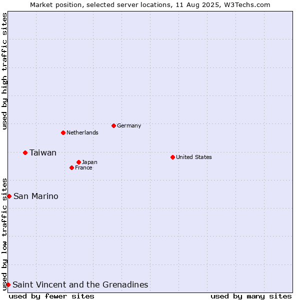 Market position of Taiwan vs. San Marino vs. Saint Vincent and the Grenadines