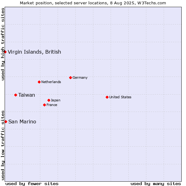 Market position of Taiwan vs. San Marino vs. Virgin Islands, British